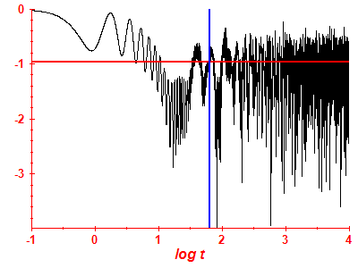 Survival probability log